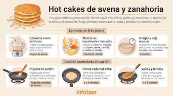 Infografía con seis ilustraciones y textos sobre cómo elaborar y freír hot cakes con masa de avena, plátano y zanahoria.