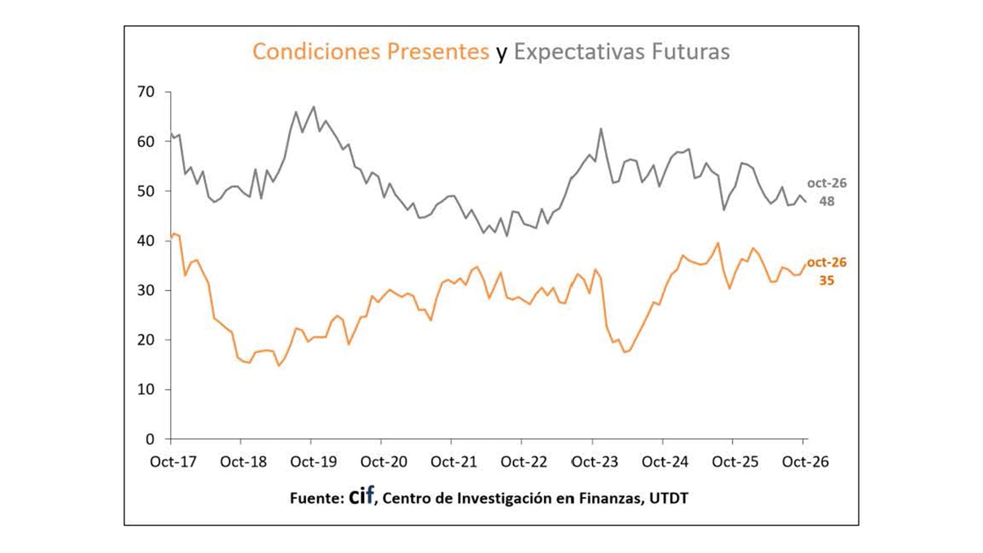 Tiende a cerrar la brecha entre la percepción sobre el futuro (más alto) que la realidad cotidiana (más baja)