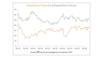 Gráfico con dos líneas de color naranja y gris que trazan valores entre cero y setenta desde octubre de 2017 hasta octubre de 2026