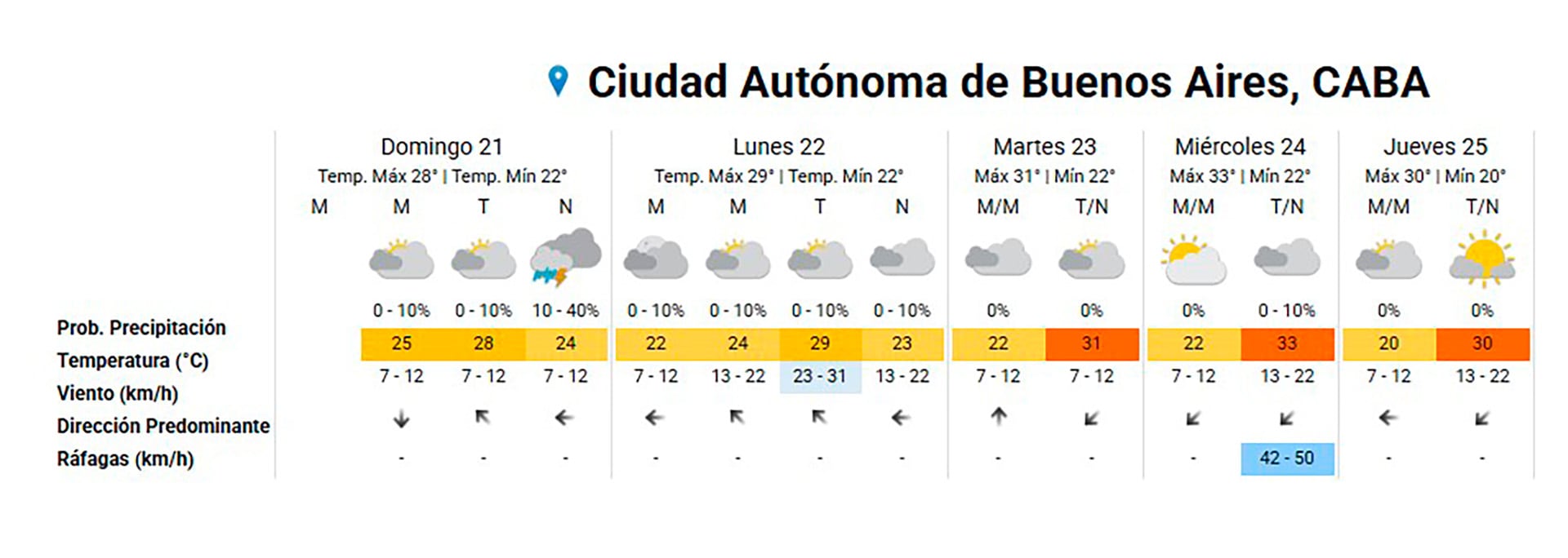 El SMN señaló que se espera una navidad calurosa, pero sin lluvias.