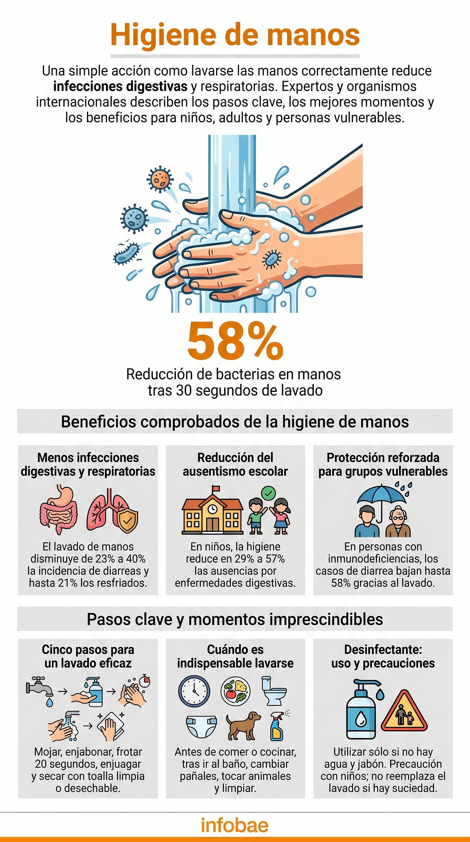 La higiene de manos reduce la transmisión de bacterias y virus en hospitales, escuelas y espacios compartidos (Imagen Ilustrativa Infobae)