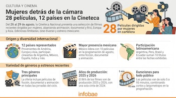 Infografía con texto, iconos de cine, un globo terráqueo con banderas, un reloj y personas junto a una cámara de filmación.