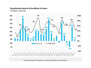 Fuente: Secretaría de Minería