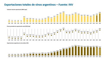 Evolución de las exportaciones argentinas