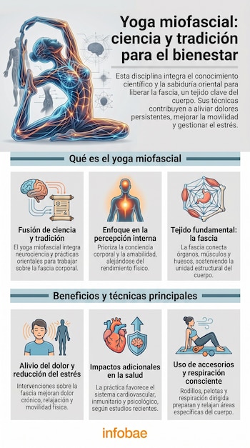 Infografía sobre yoga miofascial con una figura humana en postura de yoga, líneas energéticas, elementos cerebrales y seis paneles explicativos con íconos.