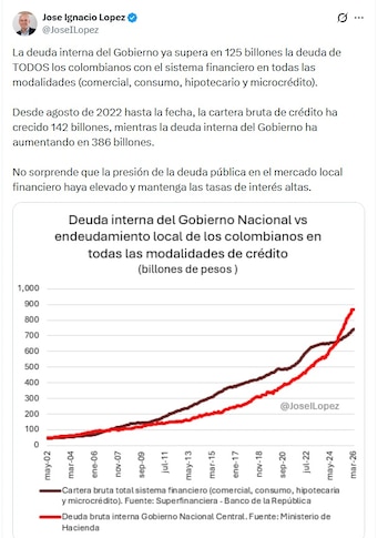 José Ignacio López, presidente de Anif, dijo que la deuda interna del Gobierno está $125 billones por encima de que la que tienen todos los colombianos con el sistema financiero - crédito @JoséILopez/X