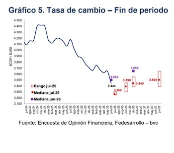 El dólar volvería a los $3.500 en 2027 - crédito Fedesarrollo y la bvc