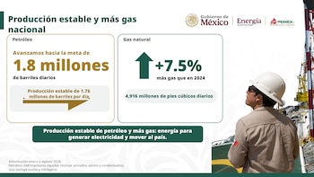 Gráfico con cifras de petróleo y gas, emblemas del Gobierno de México y Pemex, y un operario con casco frente a una torre marina