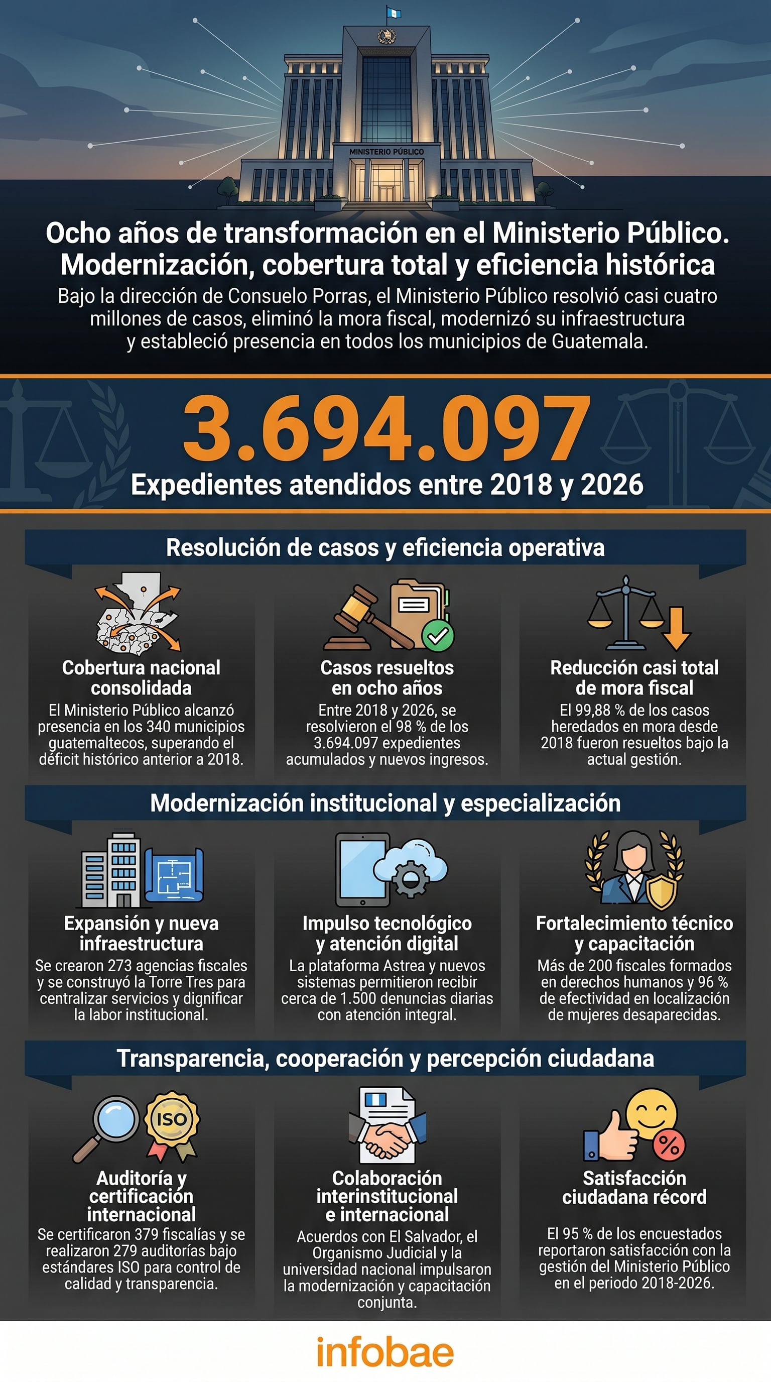 La gestión de María Consuelo Porras al frente del Ministerio Público de Guatemala culmina ocho años de modernización, expandiendo su cobertura a 340 municipios y resolviendo más de 3.6 millones de casos en el período 2018-2026. (Imagen Ilustrativa Infobae)