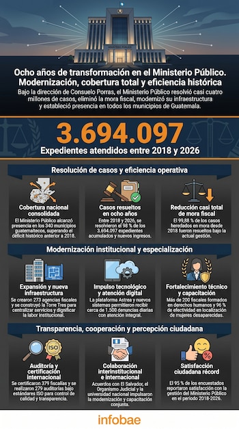 Um infográfico do Ministério de Relações Públicas da Guatemala destacando as mudanças em 8 anos. Mostra o prédio, os 3.694.097 pontos resolvidos e o gráfico de conquistas.