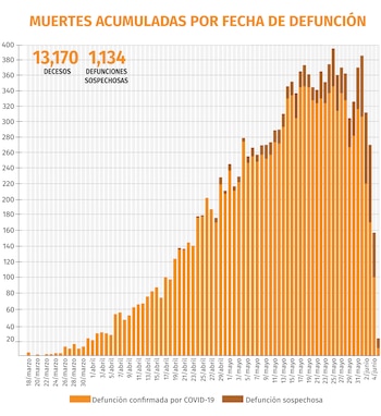 coronavirus mexico muertes acumuladas 0600620