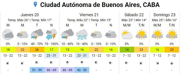 Se prevé la llegada de un frente frío con lluvias y tormentas aisladas en el Área Metropolitana de Buenos Aires desde el mediodía del jueves