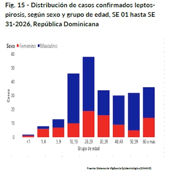 Distribución de los casos confirmados de leptospirosis por sexo y grupo de edad en República Dominicana, hasta la semana epidemiológica 31 de 2026. El grupo de 20 a 29 años presenta la mayor concentración de casos, con predominio en hombres.