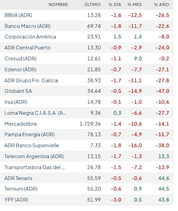 Fuente: Rava Bursátil-precios en dólares (actualizado a las 11:10 horas)