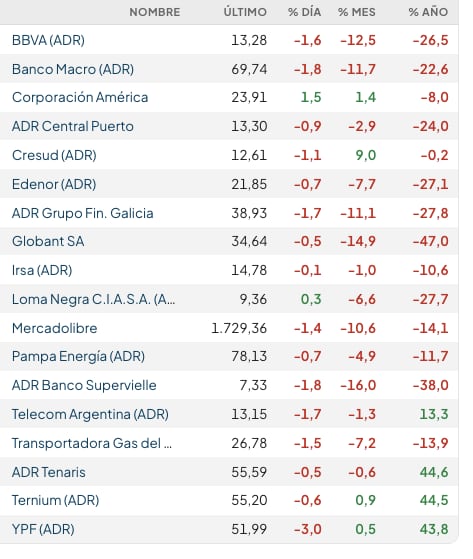 Fuente: Rava Bursátil-precios en dólares (actualizado a las 11:10 horas)
