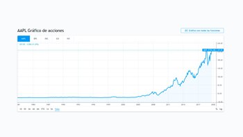 Las acciones de Apple