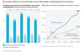 Funcas, sobre datos del INE
