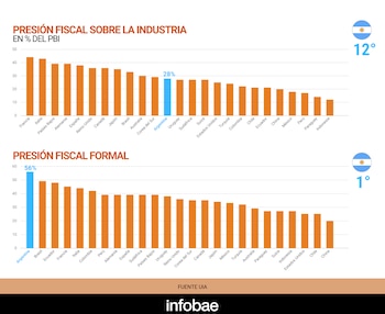 Dos gráficos de barras horizontales muestran la presión fiscal sobre la industria y la presión fiscal formal en varios países. Argentina se destaca en azul