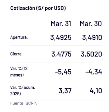 Precio del dólar el día de hoy, de acuerdo al BCRP.