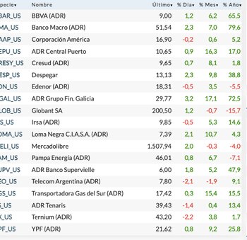 Fuente: Rava Bursátil-precios en dólares.