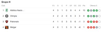 Tabla de posiciones del Grupo