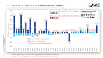Corficolombiana estima que la deuda