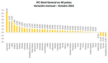 La inflación mensual de octubre