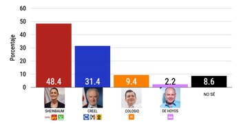 Encuesta de México Elige favorece