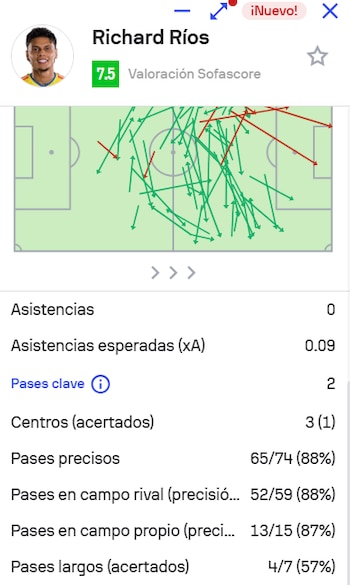 Las estadísticas de pases, que son una de las más determinantes para los volantes, de Richard Ríos con Al-Ittihad - crédito Sofascore