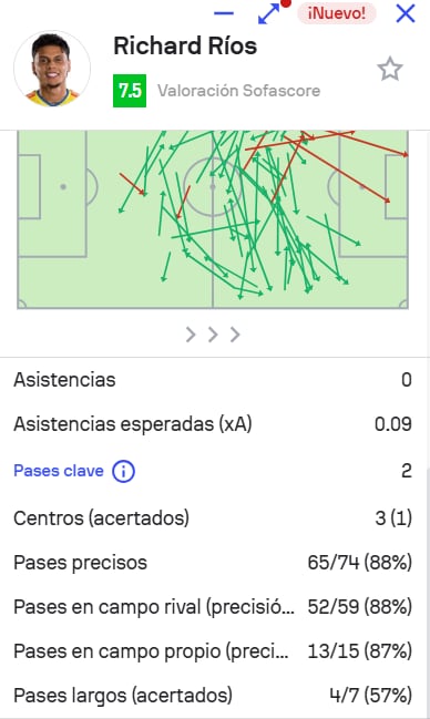 Las estadísticas de pases, que son una de las más determinantes para los volantes, de Richard Ríos con Al-Ittihad - crédito Sofascore