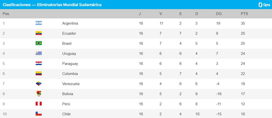 Tabla de posiciones actualizada de las eliminatorias sudamericanas rumbo al Mundial 2026 - crédito Conmebol