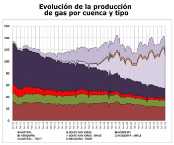 En gas, el predominio de