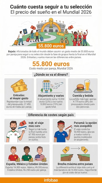 Infografía con ilustraciones de aficionados viajando, un estadio, dinero, entradas, hotel, avión, comida y desgloses de costos para el Mundial 2026.