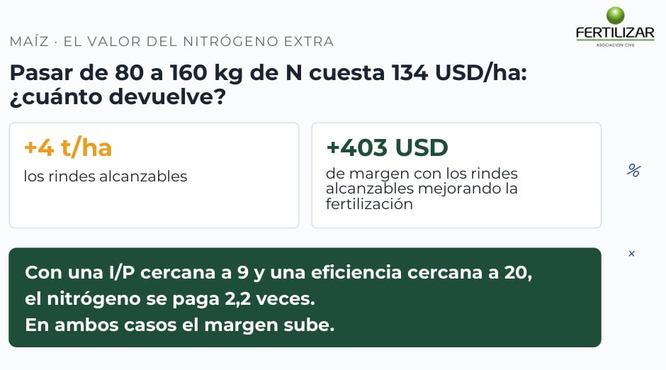 Margen adicional neto de fertilizante extra, cosecha y comercialización, expresada en dólares por hectárea a octubre de 2026 (Fertilizar AC)