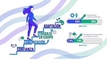Ilustración de una figura femenina subiendo una escalera conceptual de "confianza", "comunicación", "trabajo en equipo" y "adaptación", con gráficos de barras de progreso.