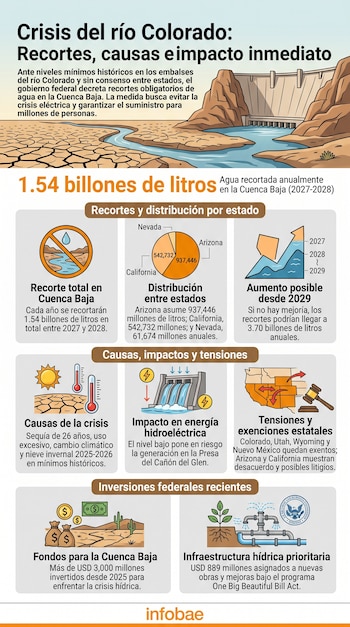Infografía con ilustraciones de una presa y suelo agrietado, gráficos circulares, mapas regionales y texto informativo con cifras.