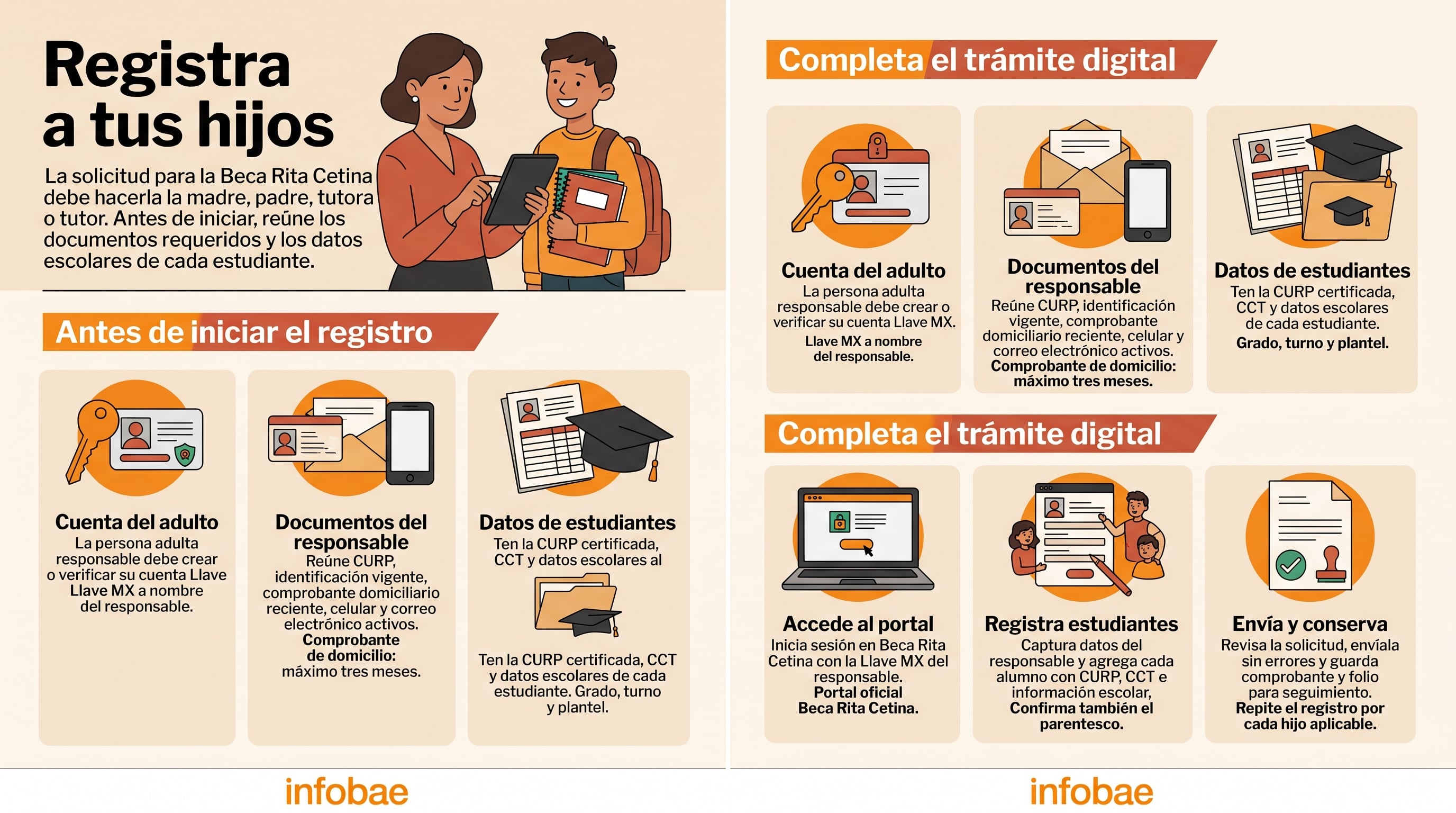 Una infografía de Infobae detalla los pasos y requisitos para registrar a estudiantes de educación básica en el programa Beca Rita Cetina en México. (Imagen Ilustrativa Infobae)