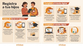 Ilustraciones de una mujer, un estudiante, iconos de documentos, computadora, carpetas escolares, bloques de texto y el logotipo de Infobae.