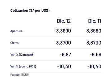 Así cerró el dólar. -