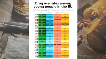 Tabla del consumo de drogas entre jóvenes de 15 a 34 años por países miembro de la Unión Europea