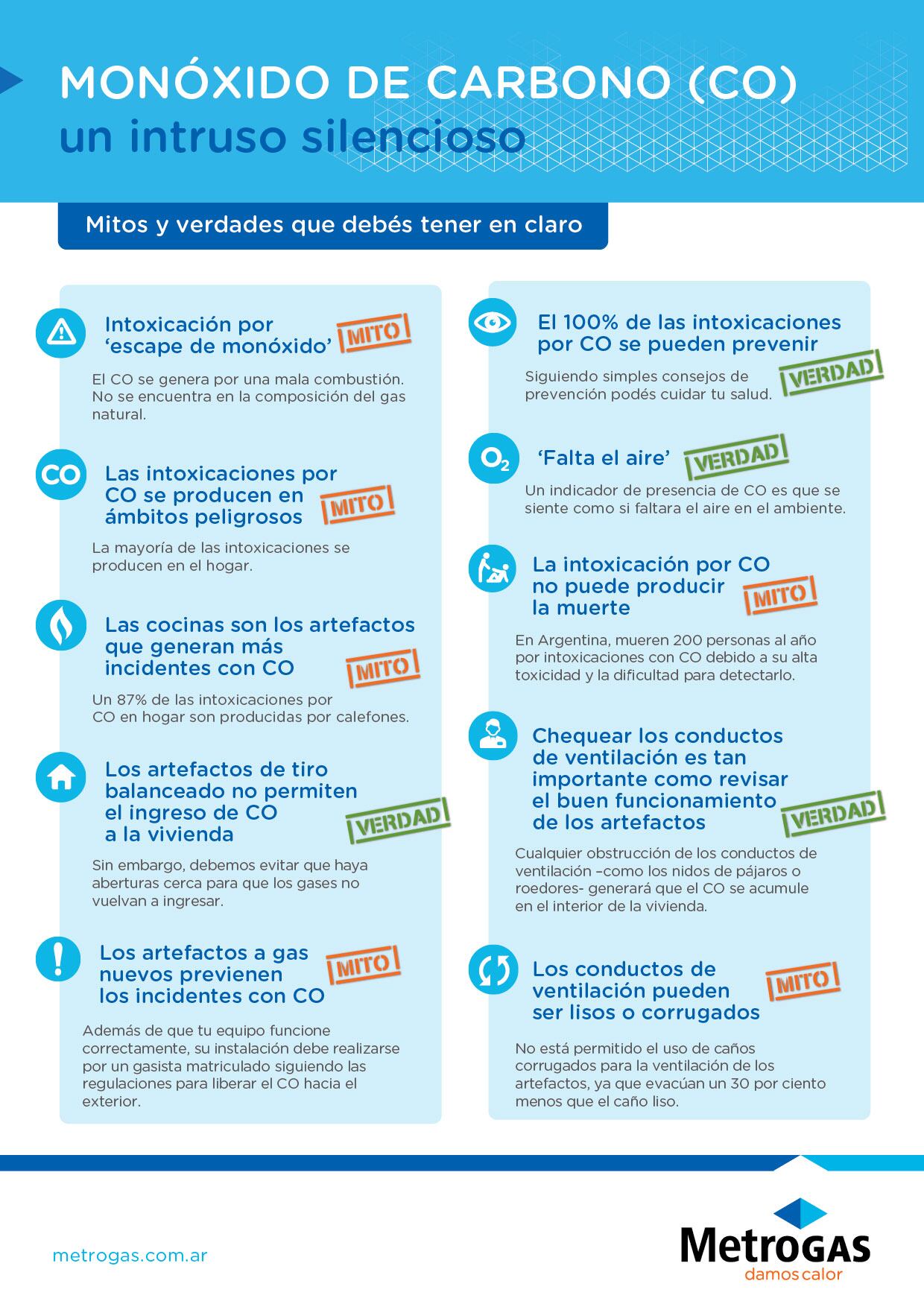 Mitos y verdades sobre el monóxido de carbono (Infografía: Metrogas)