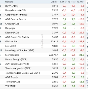 Fuente: Rava Bursátil-precios en dólares.