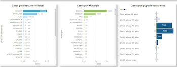 Las ciudad, en Colombia, más