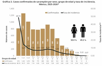 Casos confirmado de sarampión por