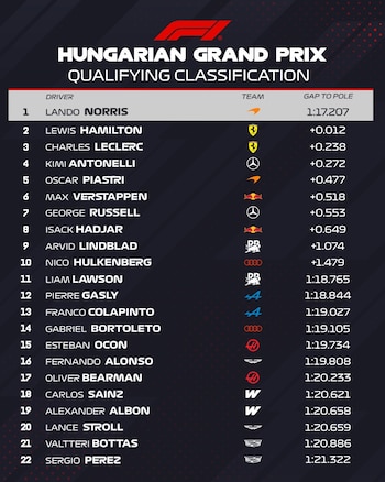 Tabla de clasificación del Gran Premio de Hungría de Fórmula 1. Muestra 22 pilotos con sus tiempos y equipos. Lando Norris en primer lugar