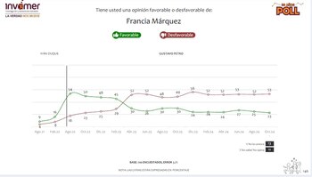 Así le fue a Francia Márquez en la más reciente encuesta Invamer - crédito Invamer Poll