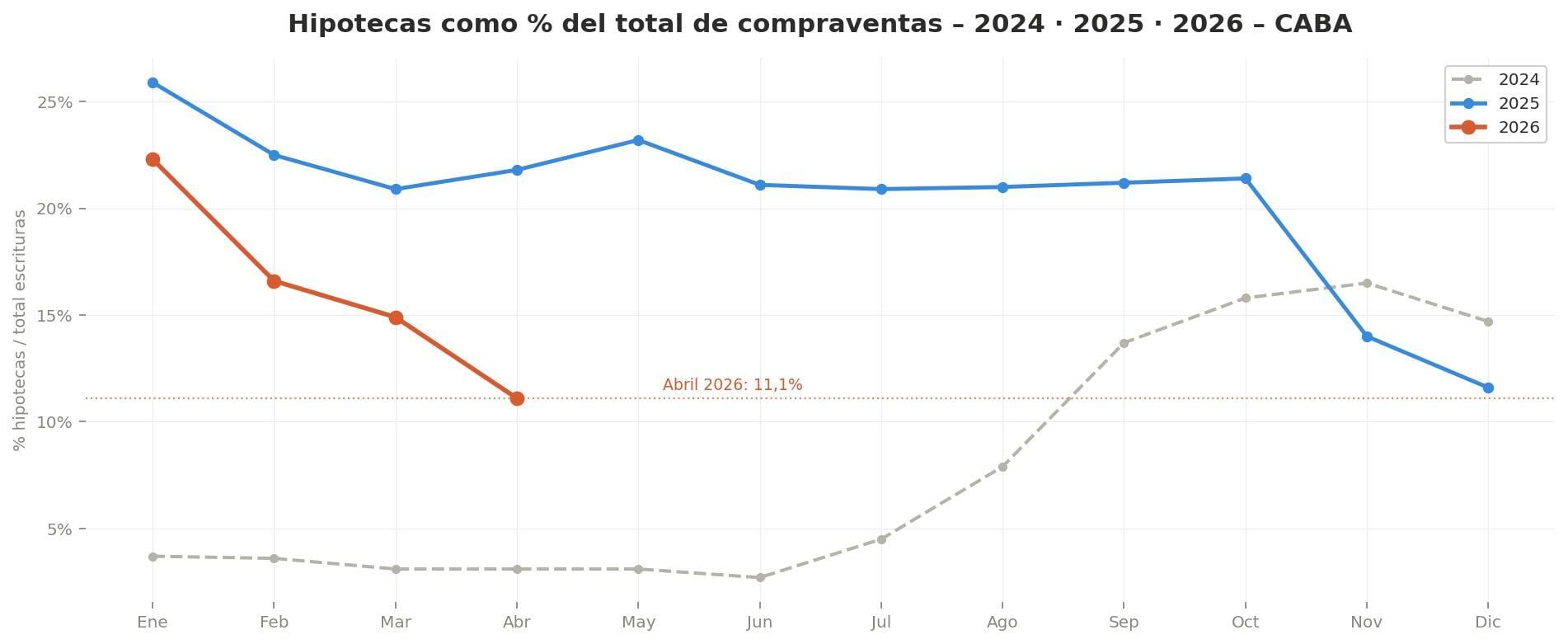 Evolución del porcentaje de hipotecas sobre el total de compraventas en CABA (Colegio de Escribanos de la Ciudad de Buenos Aires)