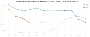 Diagrama de líneas que muestra el porcentaje de hipotecas sobre el total de compraventas en CABA para 2024 (gris), 2025 (azul) y 2026 (naranja) por mes