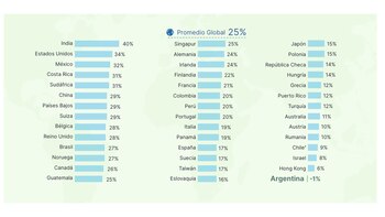 Expectativa Neta de Empleo (ENE) por países (Manpower)