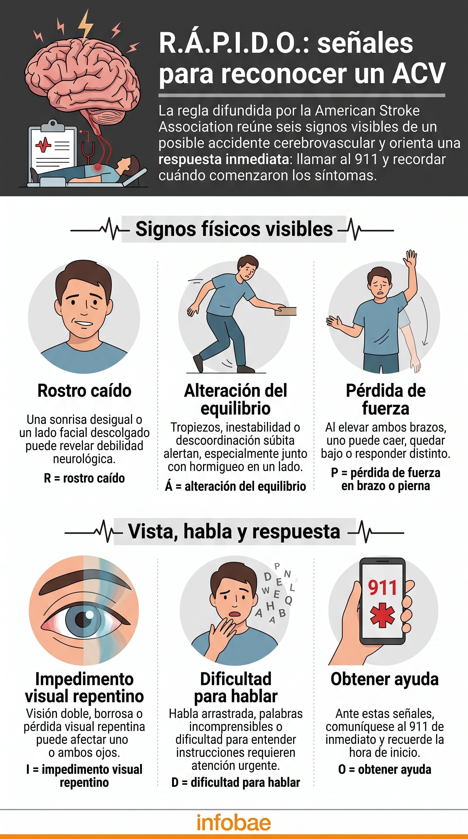 Regla R.Á.P.I.D.O. de la American Stroke Association para reconocer un accidente cerebrovascular. (Imagen Ilustrativa Infobae)